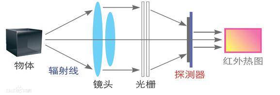 紅外<a href='http://m.fsaowin.com/hongwairexiangyi.html'>熱像儀</a>工作原理