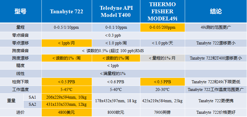 Tanabyte,對(duì)比