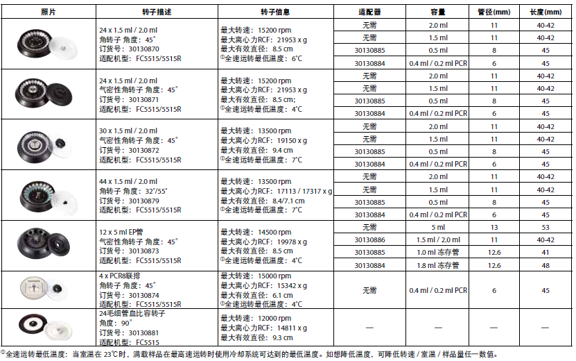 FC5515/FC5515R轉(zhuǎn)子信息一覽表