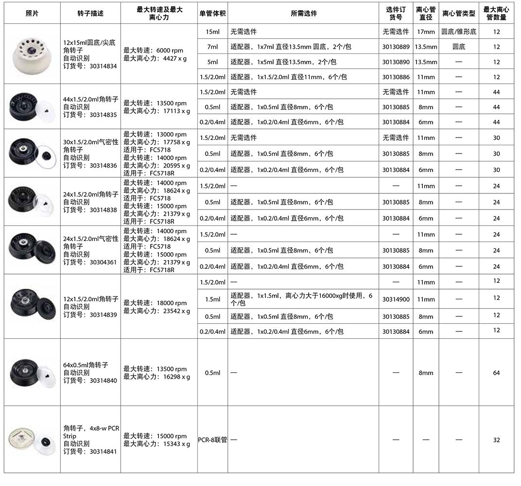 FC5718/FC5718R轉(zhuǎn)子信息一覽表3