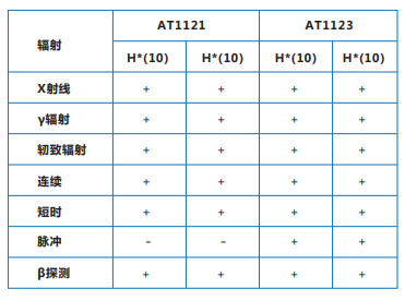AT1121/<a href='http://m.fsaowin.com/Cpzx/jilianglvyi/atomtex-at1123.html'>AT1123</a> X、γ輻射檢測儀常用功能的使用方法