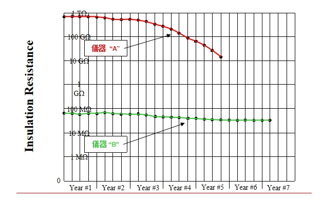 MEGGER<a href='http://m.fsaowin.com/tongyi.html'>絕緣電阻</a>測試