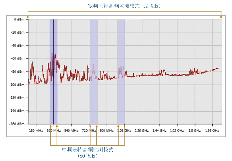 寬頻段特高頻監(jiān)測模式 (2 GHz)